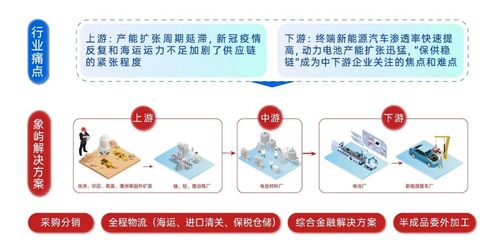中國大宗商品供應鏈行業分析 龍頭滲透、科技賦能與增值服務