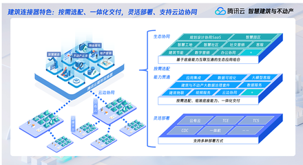 騰訊云發布建筑與不動產行業新品，以技術服務助力行業挖掘管理紅利